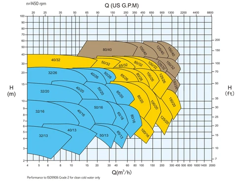 end suction close coupled multistage pumps end suction close coupled multistage pumps